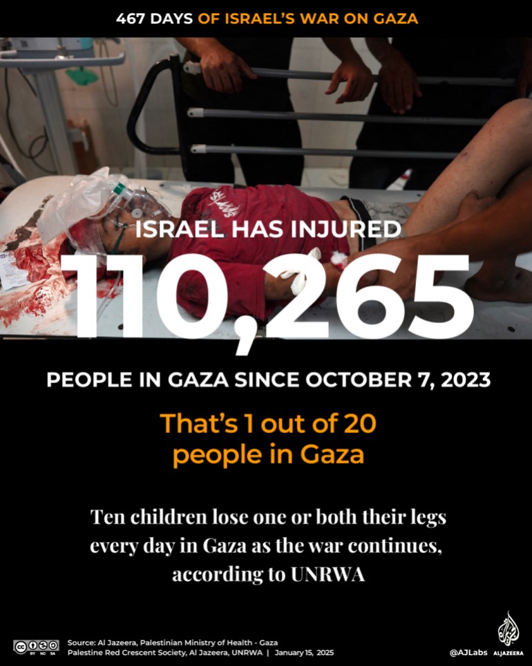 Interactive_465Days_-of_Gaza_JAN14_2025_3_Injured-1736961607